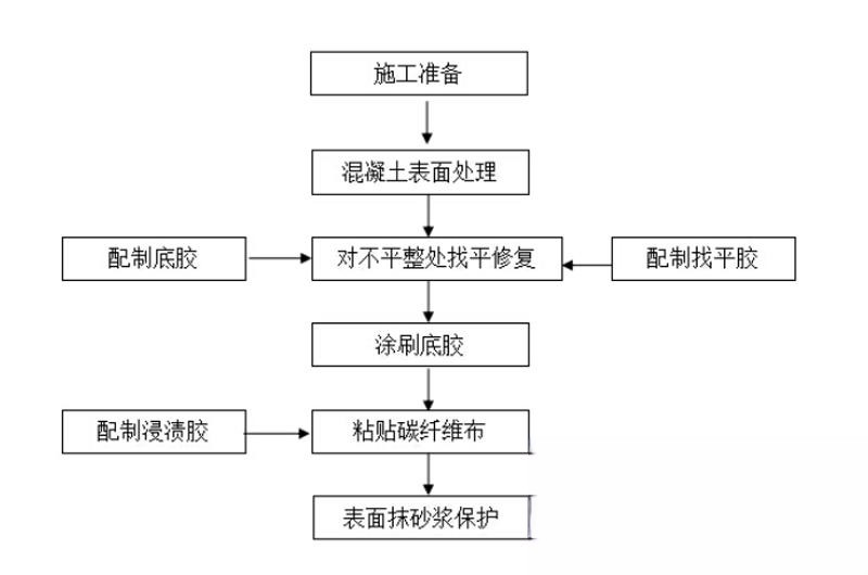 南林乡碳纤维加固的优势以及使用方法